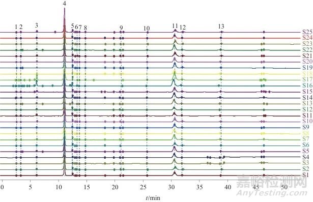 高效液相色譜法測定道地產(chǎn)區(qū)金銀花藥材指紋圖譜及化學(xué)模式識別分析