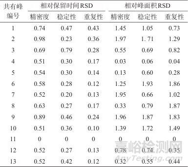 高效液相色譜法測定道地產(chǎn)區(qū)金銀花藥材指紋圖譜及化學(xué)模式識別分析