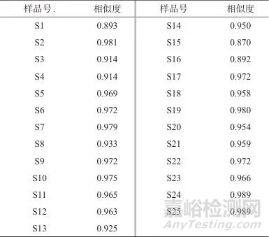 高效液相色譜法測定道地產(chǎn)區(qū)金銀花藥材指紋圖譜及化學(xué)模式識別分析