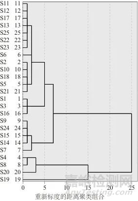 高效液相色譜法測定道地產(chǎn)區(qū)金銀花藥材指紋圖譜及化學(xué)模式識別分析