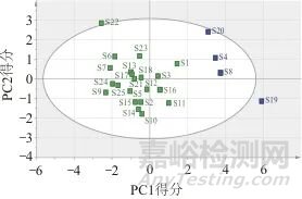 高效液相色譜法測定道地產(chǎn)區(qū)金銀花藥材指紋圖譜及化學(xué)模式識別分析
