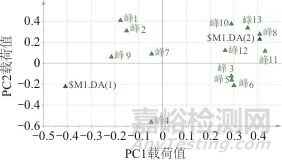 高效液相色譜法測定道地產(chǎn)區(qū)金銀花藥材指紋圖譜及化學(xué)模式識別分析