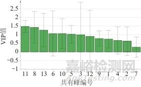 高效液相色譜法測定道地產(chǎn)區(qū)金銀花藥材指紋圖譜及化學(xué)模式識別分析