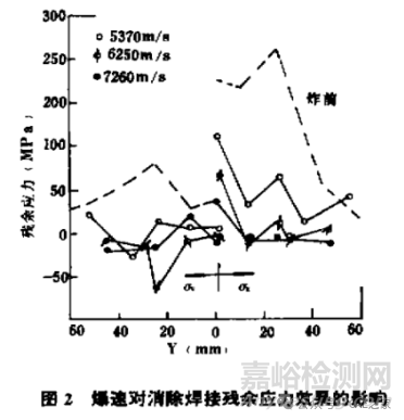 焊接應力消除方法淺談