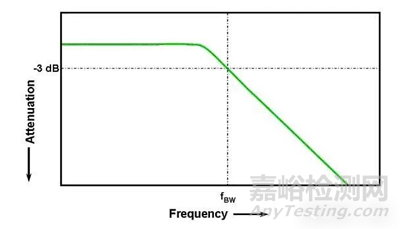示波器的三大關(guān)鍵指標(biāo)：帶寬、采樣率和存儲(chǔ)深度