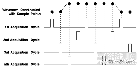示波器的三大關(guān)鍵指標(biāo)：帶寬、采樣率和存儲(chǔ)深度