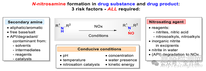 自2018年7月血管緊張素 II 受體阻滯劑纈沙坦原料藥中檢出疑似致癌物 N-亞硝基二甲胺（NDMA）以來，藥物中亞硝胺類雜質(zhì)問題便牽動著全球醫(yī)藥行業(yè)的神經(jīng)。這類雜質(zhì)不僅包括低分子量亞硝胺，還涵蓋了藥物相關(guān)亞硝胺雜質(zhì)（NDSRIs），這類雜質(zhì)是藥物成分中含有的仲胺基團發(fā)生亞硝化反應形成的，給藥企和監(jiān)管機構(gòu)帶來了巨大挑戰(zhàn)。  近期，一項創(chuàng)新研究發(fā)表在Org. Process Res. Dev.雜志上，通過 “三管齊下” 的策略，為解決這一難題提供了有效方案，成功將治療注意力缺陷多動障礙(AD/HD)的藥物鹽酸托莫西汀中的亞硝基托莫西汀含量降至0.097ppm，且該方法具有可重復性。  我們前期推送的文章：原料藥中亞硝胺類雜質(zhì)的來源分析 介紹了亞硝胺類雜質(zhì)的產(chǎn)生途徑包含三個因素：仲胺、亞硝化劑和有利于亞硝化的反應條件。 接下來以鹽酸托莫西汀為例，分享制劑中如何亞硝胺類雜質(zhì)的控制策略。  鹽酸托莫西汀結(jié)構(gòu)中含有仲胺基團，作為治療AD/HD的常用藥物，此前檢出了亞硝基托莫西汀雜質(zhì)，其可接受攝入量的控制限度為0.83ppm（按120mg/天劑量計算）。  亞硝胺類雜質(zhì)的形成受多種因素影響，如原料藥和制劑的生產(chǎn)工藝、輔料、包裝材料等，而空氣中的氮氧化物（NOx）更是被研究證實會促進亞硝胺的生成。  創(chuàng)新方案：“三管齊下” 嚴控亞硝雜質(zhì)  為解決托莫西汀中亞硝胺雜質(zhì)超標的問題，研究團隊創(chuàng)新性地采用了 “三管齊下” 的策略，從原料藥、輔料、空氣三個關(guān)鍵環(huán)節(jié)入手，全面控制亞硝胺的形成。 1）把控原料藥質(zhì)量關(guān)  在原料藥選擇上嚴格篩選，確保所選托莫西汀原料藥中不含亞硝基托莫西汀汀、仲胺雜質(zhì)以及 NDMA 等低分子量亞硝胺雜質(zhì)。 同時，對原料藥的成分、中間體、生產(chǎn)工藝、反應和重結(jié)晶所用溶劑、交叉污染情況、儲存條件以及研磨過程等進行全面驗證。經(jīng)檢測，符合要求的原料藥中亞硝基托莫西汀含量僅為0.014ppm，亞硝酸鹽含量為 0.008ppm，為后續(xù)制劑生產(chǎn)奠定了良好基礎。 2）降低輔料中亞硝酸鹽含量  輔料作為藥物制劑的重要組成部分，其亞硝酸鹽含量也會影響亞硝胺的形成。研究團隊對多種輔料進行篩選，優(yōu)先選擇亞硝酸鹽含量極低的輔料，并對輔料的亞硝酸鹽含量和儲存條件進行嚴格驗證。  以常用輔料為例，D-甘露醇的亞硝酸鹽含量在0.003-0.068ppm之間，微晶纖維素、部分預膠化淀粉等多種輔料的亞硝酸鹽含量均低于各自的檢測限（LOQ），有效減少了亞硝胺形成的風險”。 3）打造無 NOx 生產(chǎn)環(huán)境  基于此前發(fā)現(xiàn)空氣中 NOx 會促進亞硝胺形成的研究結(jié)論，在托莫西汀片劑生產(chǎn)過程中，重點針對混合、壓片和薄膜包衣（FC）等與空氣接觸密切的工序，安裝 NOx 去除過濾器。過濾器分別安裝在空調(diào)系統(tǒng)、FC設備的壓縮空氣以及FC設備的送風系統(tǒng)中。  經(jīng)檢測，安裝過濾器后，生產(chǎn)環(huán)境中的 NOx 濃度大幅降低。在空調(diào)系統(tǒng)中，NOx 去除率維持在50%-74%，3 天時間加權(quán)平均的 NOx 濃度低于 5ppb；壓縮空氣經(jīng)過濾后，NOx 濃度低于1.1ppb，去除效率極高；送風系統(tǒng)經(jīng)過濾后，NOx 濃度低于5.2ppb，同樣實現(xiàn)了高效除 NOx。 顯著成效：雜質(zhì)含量大幅降低且穩(wěn)定性良好  “三管齊下” 的策略取得了顯著成效。在相同原料藥和輔料的條件下，安裝 NOx 去除過濾器生產(chǎn)的托莫西汀制劑，各環(huán)節(jié)產(chǎn)品中的亞硝基托莫西汀含量均比未安裝過濾器的批次降低一半。其中，薄膜包衣片劑中亞硝基托莫西汀含量僅為 0.097ppm，遠低于 0.83ppm 的可接受限度。 穩(wěn)定性測試同樣表現(xiàn)出色：將安裝和未安裝 NOx 去除過濾器生產(chǎn)的薄膜包衣片劑在 25°C、60% 相對濕度條件下儲存4周，安裝過濾器的批次亞硝胺雜質(zhì)增長得到明顯抑制。 根據(jù)12周穩(wěn)定性測試結(jié)果模擬6個月的儲存情況，未安裝過濾器的批次亞硝基托莫西汀含量預計將達到 1.37ppm，超出可接受限度；而安裝過濾器的批次，即便在最壞情況下，亞硝基托莫西汀含量預計也僅為0.28ppm，低于可接受限度，確保了藥物在保質(zhì)期內(nèi)的安全性。 行業(yè)啟示：為藥物亞硝雜質(zhì)控制提供新范式  這項研究不僅成功解決了托莫西汀中亞硝胺雜質(zhì)超標的問題，更為整個醫(yī)藥行業(yè)控制藥物亞硝胺雜質(zhì)提供了可借鑒的范式。控制藥物亞硝胺雜質(zhì)需要從原料藥、輔料、生產(chǎn)環(huán)境等多維度綜合施策，同時也凸顯了供應鏈合作的重要性。藥企需要與原料供應商緊密合作，確保原料藥和輔料的質(zhì)量穩(wěn)定。