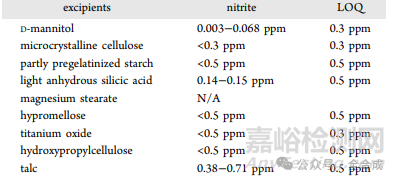 自2018年7月血管緊張素 II 受體阻滯劑纈沙坦原料藥中檢出疑似致癌物 N-亞硝基二甲胺（NDMA）以來，藥物中亞硝胺類雜質(zhì)問題便牽動著全球醫(yī)藥行業(yè)的神經(jīng)。這類雜質(zhì)不僅包括低分子量亞硝胺，還涵蓋了藥物相關(guān)亞硝胺雜質(zhì)（NDSRIs），這類雜質(zhì)是藥物成分中含有的仲胺基團發(fā)生亞硝化反應形成的，給藥企和監(jiān)管機構(gòu)帶來了巨大挑戰(zhàn)。  近期，一項創(chuàng)新研究發(fā)表在Org. Process Res. Dev.雜志上，通過 “三管齊下” 的策略，為解決這一難題提供了有效方案，成功將治療注意力缺陷多動障礙(AD/HD)的藥物鹽酸托莫西汀中的亞硝基托莫西汀含量降至0.097ppm，且該方法具有可重復性。  我們前期推送的文章：原料藥中亞硝胺類雜質(zhì)的來源分析 介紹了亞硝胺類雜質(zhì)的產(chǎn)生途徑包含三個因素：仲胺、亞硝化劑和有利于亞硝化的反應條件。 接下來以鹽酸托莫西汀為例，分享制劑中如何亞硝胺類雜質(zhì)的控制策略。  鹽酸托莫西汀結(jié)構(gòu)中含有仲胺基團，作為治療AD/HD的常用藥物，此前檢出了亞硝基托莫西汀雜質(zhì)，其可接受攝入量的控制限度為0.83ppm（按120mg/天劑量計算）。  亞硝胺類雜質(zhì)的形成受多種因素影響，如原料藥和制劑的生產(chǎn)工藝、輔料、包裝材料等，而空氣中的氮氧化物（NOx）更是被研究證實會促進亞硝胺的生成。  創(chuàng)新方案：“三管齊下” 嚴控亞硝雜質(zhì)  為解決托莫西汀中亞硝胺雜質(zhì)超標的問題，研究團隊創(chuàng)新性地采用了 “三管齊下” 的策略，從原料藥、輔料、空氣三個關(guān)鍵環(huán)節(jié)入手，全面控制亞硝胺的形成。 1）把控原料藥質(zhì)量關(guān)  在原料藥選擇上嚴格篩選，確保所選托莫西汀原料藥中不含亞硝基托莫西汀汀、仲胺雜質(zhì)以及 NDMA 等低分子量亞硝胺雜質(zhì)。 同時，對原料藥的成分、中間體、生產(chǎn)工藝、反應和重結(jié)晶所用溶劑、交叉污染情況、儲存條件以及研磨過程等進行全面驗證。經(jīng)檢測，符合要求的原料藥中亞硝基托莫西汀含量僅為0.014ppm，亞硝酸鹽含量為 0.008ppm，為后續(xù)制劑生產(chǎn)奠定了良好基礎。 2）降低輔料中亞硝酸鹽含量  輔料作為藥物制劑的重要組成部分，其亞硝酸鹽含量也會影響亞硝胺的形成。研究團隊對多種輔料進行篩選，優(yōu)先選擇亞硝酸鹽含量極低的輔料，并對輔料的亞硝酸鹽含量和儲存條件進行嚴格驗證。  以常用輔料為例，D-甘露醇的亞硝酸鹽含量在0.003-0.068ppm之間，微晶纖維素、部分預膠化淀粉等多種輔料的亞硝酸鹽含量均低于各自的檢測限（LOQ），有效減少了亞硝胺形成的風險”。 3）打造無 NOx 生產(chǎn)環(huán)境  基于此前發(fā)現(xiàn)空氣中 NOx 會促進亞硝胺形成的研究結(jié)論，在托莫西汀片劑生產(chǎn)過程中，重點針對混合、壓片和薄膜包衣（FC）等與空氣接觸密切的工序，安裝 NOx 去除過濾器。過濾器分別安裝在空調(diào)系統(tǒng)、FC設備的壓縮空氣以及FC設備的送風系統(tǒng)中。  經(jīng)檢測，安裝過濾器后，生產(chǎn)環(huán)境中的 NOx 濃度大幅降低。在空調(diào)系統(tǒng)中，NOx 去除率維持在50%-74%，3 天時間加權(quán)平均的 NOx 濃度低于 5ppb；壓縮空氣經(jīng)過濾后，NOx 濃度低于1.1ppb，去除效率極高；送風系統(tǒng)經(jīng)過濾后，NOx 濃度低于5.2ppb，同樣實現(xiàn)了高效除 NOx。 顯著成效：雜質(zhì)含量大幅降低且穩(wěn)定性良好  “三管齊下” 的策略取得了顯著成效。在相同原料藥和輔料的條件下，安裝 NOx 去除過濾器生產(chǎn)的托莫西汀制劑，各環(huán)節(jié)產(chǎn)品中的亞硝基托莫西汀含量均比未安裝過濾器的批次降低一半。其中，薄膜包衣片劑中亞硝基托莫西汀含量僅為 0.097ppm，遠低于 0.83ppm 的可接受限度。 穩(wěn)定性測試同樣表現(xiàn)出色：將安裝和未安裝 NOx 去除過濾器生產(chǎn)的薄膜包衣片劑在 25°C、60% 相對濕度條件下儲存4周，安裝過濾器的批次亞硝胺雜質(zhì)增長得到明顯抑制。 根據(jù)12周穩(wěn)定性測試結(jié)果模擬6個月的儲存情況，未安裝過濾器的批次亞硝基托莫西汀含量預計將達到 1.37ppm，超出可接受限度；而安裝過濾器的批次，即便在最壞情況下，亞硝基托莫西汀含量預計也僅為0.28ppm，低于可接受限度，確保了藥物在保質(zhì)期內(nèi)的安全性。 行業(yè)啟示：為藥物亞硝雜質(zhì)控制提供新范式  這項研究不僅成功解決了托莫西汀中亞硝胺雜質(zhì)超標的問題，更為整個醫(yī)藥行業(yè)控制藥物亞硝胺雜質(zhì)提供了可借鑒的范式?？刂扑幬飦喯醢冯s質(zhì)需要從原料藥、輔料、生產(chǎn)環(huán)境等多維度綜合施策，同時也凸顯了供應鏈合作的重要性。藥企需要與原料供應商緊密合作，確保原料藥和輔料的質(zhì)量穩(wěn)定。