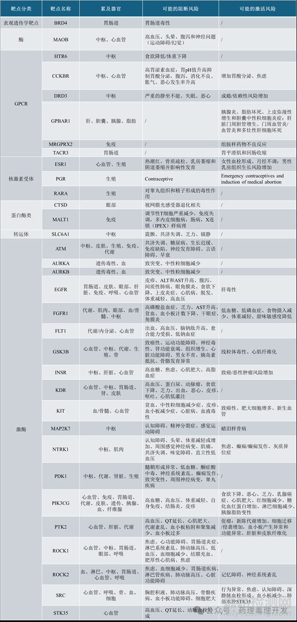 次要藥效學(xué)研究?jī)?nèi)容、策略、方法、判定原則及對(duì)安全性的可能影響