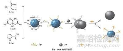 牛奶中妥布霉素TOB含量方法測定