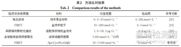 牛奶中妥布霉素TOB含量方法測定