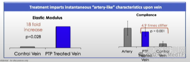 【創(chuàng)新醫(yī)械】PTP：光固化大隱靜脈減輕冠脈搭橋“橋血管”擴(kuò)張 ，大幅降低“橋血管”失敗率