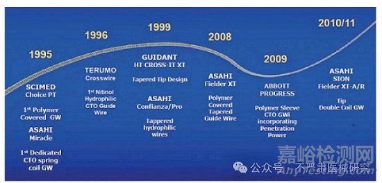 醫(yī)用介入導(dǎo)絲技術(shù)、產(chǎn)品與市場(chǎng)分析