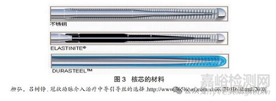 醫(yī)用介入導(dǎo)絲技術(shù)、產(chǎn)品與市場(chǎng)分析