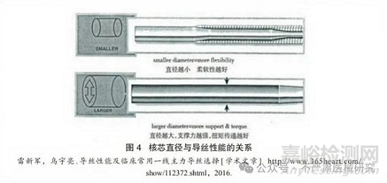 醫(yī)用介入導(dǎo)絲技術(shù)、產(chǎn)品與市場(chǎng)分析