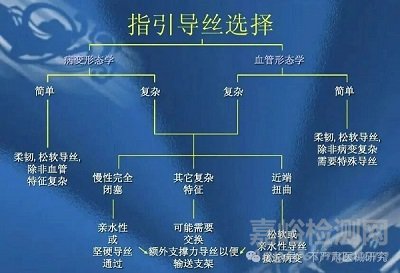 醫(yī)用介入導(dǎo)絲技術(shù)、產(chǎn)品與市場(chǎng)分析