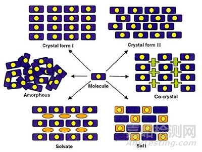 化學(xué)藥品創(chuàng)新藥晶型研究的寬度與深度