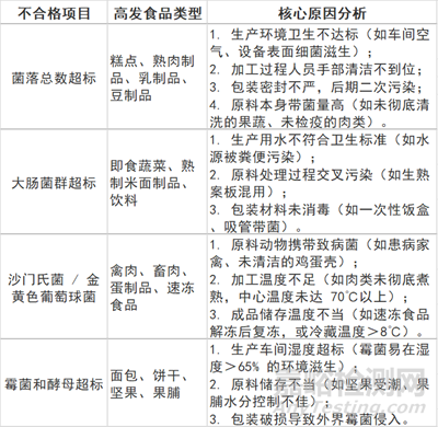 食品抽檢中常見(jiàn)的不合格及原因