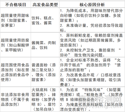 食品抽檢中常見(jiàn)的不合格及原因