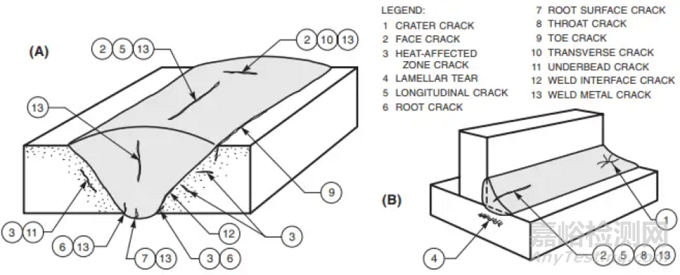 焊縫裂紋13種常見類型