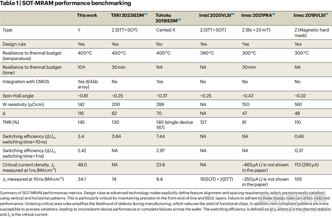 臺(tái)積電MRAM技術(shù)重大突破：1納秒完成數(shù)據(jù)切換