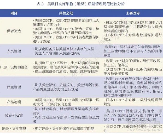 美歐日良好細(xì)胞(組織)質(zhì)量管理規(guī)范研究及對我國的啟示
