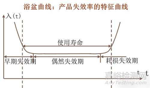 基于元器件失效率的可靠性預(yù)計(jì)步驟與局限性