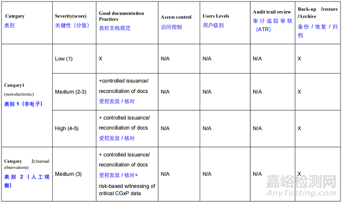 APIC發(fā)布《數(shù)據(jù)完整性-問答(FAQ)》-2025年10月，需要對所有記錄實施全部控制嗎？