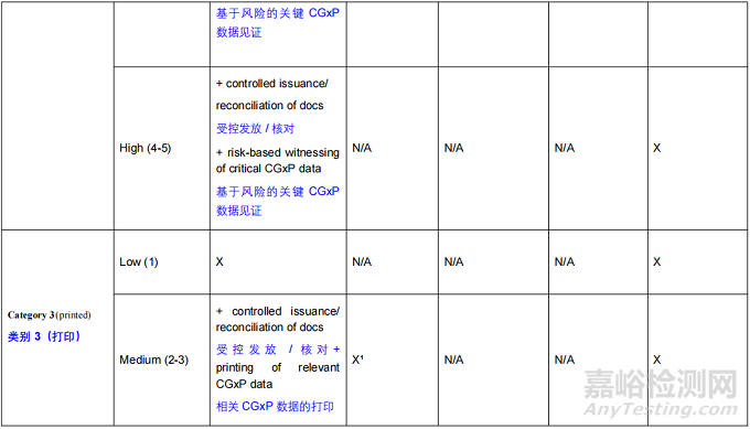 APIC發(fā)布《數(shù)據(jù)完整性-問答(FAQ)》-2025年10月，需要對所有記錄實施全部控制嗎？