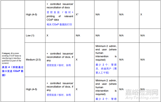 APIC發(fā)布《數(shù)據(jù)完整性-問答(FAQ)》-2025年10月，需要對所有記錄實施全部控制嗎？