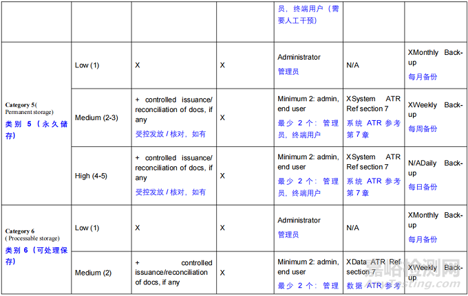 APIC發(fā)布《數(shù)據(jù)完整性-問答(FAQ)》-2025年10月，需要對所有記錄實施全部控制嗎？