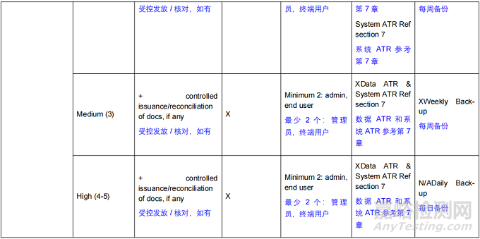APIC發(fā)布《數(shù)據(jù)完整性-問答(FAQ)》-2025年10月，需要對所有記錄實施全部控制嗎？