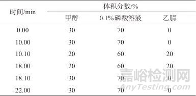高效液相色譜法同時(shí)測定化妝品中5種甲醛緩釋體類防腐劑
