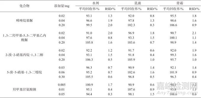 高效液相色譜法同時(shí)測定化妝品中5種甲醛緩釋體類防腐劑