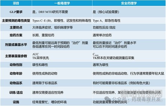 安全藥理學(xué)研究伴隨一般毒理試驗(yàn)開展的可行性、挑戰(zhàn)、具體評(píng)價(jià)方法及181個(gè)案例