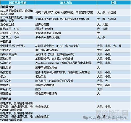 安全藥理學(xué)研究伴隨一般毒理試驗(yàn)開展的可行性、挑戰(zhàn)、具體評(píng)價(jià)方法及181個(gè)案例