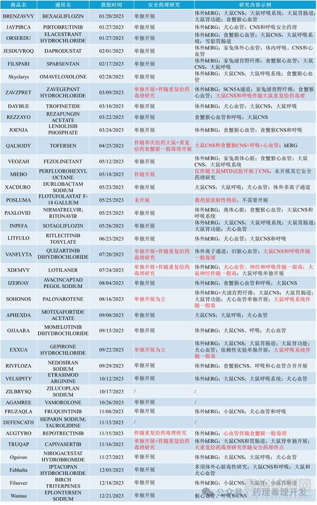 安全藥理學(xué)研究伴隨一般毒理試驗(yàn)開展的可行性、挑戰(zhàn)、具體評(píng)價(jià)方法及181個(gè)案例