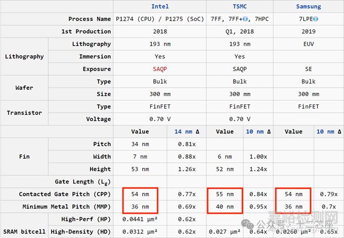 芯片3nm、5nm、7nm、10nm、14nm等不同制程的區(qū)別