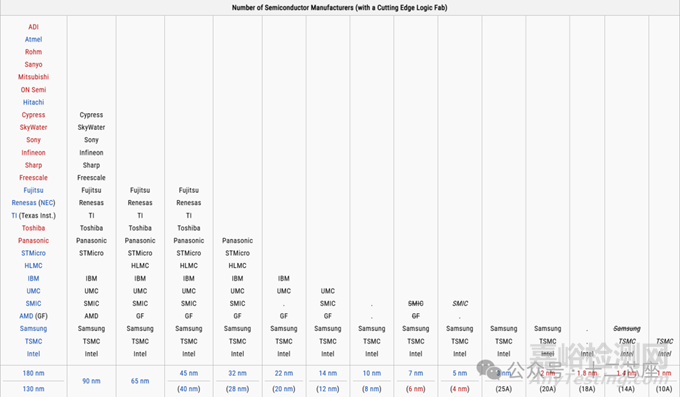 芯片3nm、5nm、7nm、10nm、14nm等不同制程的區(qū)別