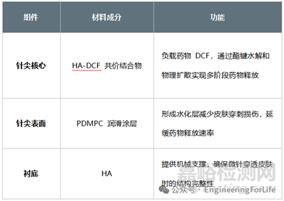 如何表征水凝膠微針的降解能力？