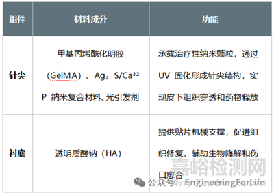 如何表征水凝膠微針的降解能力？