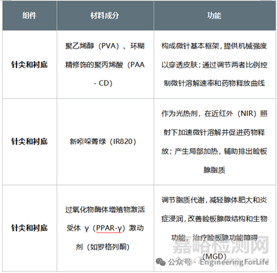 如何表征水凝膠微針的降解能力？