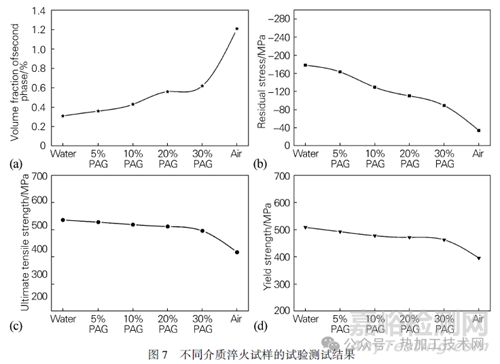 淬火介質(zhì)對汽車熱鍛件組織和性能的影響研究實(shí)驗(yàn)