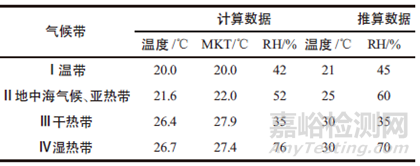 食品保質(zhì)期測試影響因素、加速試驗(yàn)和長期試驗(yàn)