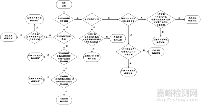 在中國(guó)醫(yī)療器械監(jiān)管框架下，醫(yī)療器械是否需要開(kāi)展臨床試驗(yàn)要求主要依據(jù)產(chǎn)品風(fēng)險(xiǎn)等級(jí)、技術(shù)新穎性及已有數(shù)據(jù)充分性進(jìn)行綜合判定，企業(yè)可參考《決策是否開(kāi)展醫(yī)療器械臨床試驗(yàn)技術(shù)指導(dǎo)原則》以及《各子目錄醫(yī)療器械臨床評(píng)價(jià)推薦路徑》進(jìn)行判定，具體如下（文末附醫(yī)療器械臨床試驗(yàn)決策流程圖）： 01高風(fēng)險(xiǎn)第三類醫(yī)療器械 ?原則上需要開(kāi)展?臨床試驗(yàn)，但存在以下豁免情形?：  迭代產(chǎn)品  申報(bào)產(chǎn)品的前代產(chǎn)品未在中國(guó)獲準(zhǔn)上市，申報(bào)產(chǎn)品是對(duì)前代產(chǎn)品進(jìn)行的設(shè)計(jì)變更，注冊(cè)申請(qǐng)人可通過(guò)已有數(shù)據(jù)（如非臨床研究數(shù)據(jù)、前代產(chǎn)品的臨床試驗(yàn)數(shù)據(jù)、申報(bào)產(chǎn)品境外臨床數(shù)據(jù)）證明申報(bào)產(chǎn)品符合醫(yī)療器械安全和性能基本原則。  境外數(shù)據(jù)充分  注冊(cè)申請(qǐng)人可按照《接受醫(yī)療器械境外臨床試驗(yàn)數(shù)據(jù)技術(shù)指導(dǎo)原則》的要求提供申報(bào)產(chǎn)品境外臨床試驗(yàn)數(shù)據(jù)，結(jié)合其他設(shè)計(jì)驗(yàn)證和確認(rèn)文件、器械描述、說(shuō)明書(shū)和標(biāo)簽、風(fēng)險(xiǎn)管理文件以及生產(chǎn)信息進(jìn)行綜合評(píng)價(jià)，證明申報(bào)產(chǎn)品符合醫(yī)療器械安全和性能的基本原則。  已上市產(chǎn)品的改進(jìn)  申報(bào)產(chǎn)品的前代產(chǎn)品已在中國(guó)獲準(zhǔn)上市，申報(bào)產(chǎn)品是對(duì)前代產(chǎn)品進(jìn)行的設(shè)計(jì)變更，且注冊(cè)申請(qǐng)人可通過(guò)已有數(shù)據(jù)（如非臨床研究數(shù)據(jù)、前代產(chǎn)品的臨床數(shù)據(jù)、申報(bào)產(chǎn)品境外臨床數(shù)據(jù)）證明申報(bào)產(chǎn)品符合醫(yī)療器械安全和性能基本原則。 ?注?：前代產(chǎn)品需與申報(bào)產(chǎn)品屬同一申請(qǐng)人，且適用范圍、技術(shù)特征相似。 02創(chuàng)新醫(yī)療器械 即使不屬于高風(fēng)險(xiǎn)類別，但屬于?新型醫(yī)療器械?（與已上市產(chǎn)品在適用范圍、技術(shù)特征或生物學(xué)特性有顯著差異），原則上需臨床試驗(yàn)。豁免情形包括?：  非臨床研究數(shù)據(jù)充分  申請(qǐng)人可通過(guò)非臨床研究數(shù)據(jù)充分證明申報(bào)產(chǎn)品符合醫(yī)療器械安全和性能基本原則。  自身臨床數(shù)據(jù)支持  注冊(cè)申請(qǐng)人可通過(guò)非臨床研究數(shù)據(jù)、申報(bào)產(chǎn)品的臨床數(shù)據(jù)（例如境外臨床文獻(xiàn)數(shù)據(jù)、境外臨床試驗(yàn)數(shù)據(jù)等）證明申報(bào)產(chǎn)品符合醫(yī)療器械安全和性能基本原則。  前代產(chǎn)品臨床數(shù)據(jù)支持  申報(bào)產(chǎn)品在我國(guó)為新型醫(yī)療器械，但其前代產(chǎn)品已有境外臨床數(shù)據(jù)，申報(bào)產(chǎn)品是對(duì)前代產(chǎn)品進(jìn)行的設(shè)計(jì)變更，注冊(cè)申請(qǐng)人可通過(guò)非臨床研究數(shù)據(jù)、申報(bào)產(chǎn)品的境外臨床數(shù)據(jù)和前代產(chǎn)品的境外臨床數(shù)據(jù)充分證明申報(bào)產(chǎn)品符合醫(yī)療器械安全和性能基本原則。 注?：新型醫(yī)療器械是指與已在中國(guó)境內(nèi)獲準(zhǔn)上市的醫(yī)療器械相比，在適用范圍、技術(shù)特征和/或生物學(xué)特性等方面具有顯著差異的醫(yī)療器械。大部分醫(yī)療器械是一個(gè)漸進(jìn)的變更過(guò)程,并不屬于新型醫(yī)療器械，很多情形下，可以通過(guò)非臨床研究來(lái)證明其符合醫(yī)療器械安全和性能的基本原則。 03按風(fēng)險(xiǎn)等級(jí)分類的通用要求 Ⅲ類（高風(fēng)險(xiǎn)）  如植入式心臟起搏器、血管支架、人工關(guān)節(jié)等，因直接涉及生命支持或長(zhǎng)期植入，通常需臨床試驗(yàn)?。 ?例外?：列入《免于進(jìn)行臨床評(píng)價(jià)醫(yī)療器械目錄》或滿足上述豁免條件或臨床評(píng)價(jià)推薦路徑為“同品種”的產(chǎn)品。  Ⅱ類（中風(fēng)險(xiǎn)）  部分需臨床試驗(yàn)，例如AI軟件；含特殊成分的敷料；含有體溫、血壓等生理參數(shù)需要進(jìn)行臨床準(zhǔn)確性驗(yàn)證的產(chǎn)品等。 ?豁免條件?：列入《免于進(jìn)行臨床評(píng)價(jià)醫(yī)療器械目錄》的機(jī)理明確、工藝成熟、同品種無(wú)嚴(yán)重不良事件的產(chǎn)品；臨床評(píng)價(jià)推薦路徑為“同品種”，且可通過(guò)非臨床研究數(shù)據(jù)/同品種臨床數(shù)據(jù)證明安全有效性的產(chǎn)品?。  Ⅰ類（低風(fēng)險(xiǎn)）  如繃帶、玻璃體溫計(jì)、無(wú)源手術(shù)器械等，備案時(shí)無(wú)需臨床評(píng)價(jià)。 04特殊場(chǎng)景強(qiáng)制要求 以下類型無(wú)論風(fēng)險(xiǎn)等級(jí)均需臨床試驗(yàn)?：  創(chuàng)新技術(shù)產(chǎn)品  全新原理或功能的器械；或者與現(xiàn)有同類器械相比，在適用范圍、技術(shù)特征以及生物學(xué)特征方面具有重大差異的創(chuàng)新產(chǎn)品。  含人工智能技術(shù)的產(chǎn)品  如深度學(xué)習(xí)算法的輔助決策型軟件、含人工智能技術(shù)的設(shè)備等。  新生兒或患者自用的診斷試劑/設(shè)備  如自測(cè)用血糖檢測(cè)系統(tǒng)、新生兒用血糖檢測(cè)試紙等。 總結(jié)：藥監(jiān)局會(huì)根據(jù)技術(shù)發(fā)展和監(jiān)管需求定期更新豁免目錄，企業(yè)需關(guān)注最新政策。除第一類醫(yī)療器械外，第二類和第三類醫(yī)療器械一般需開(kāi)展臨床評(píng)價(jià)，但可通過(guò)豁免目錄或非臨床試驗(yàn)路徑進(jìn)行。具體是否需要臨床試驗(yàn)，需結(jié)合產(chǎn)品風(fēng)險(xiǎn)等級(jí)、技術(shù)特點(diǎn)及最新法規(guī)要求綜合判斷。 附件 醫(yī)療器械臨床試驗(yàn)決策流程圖