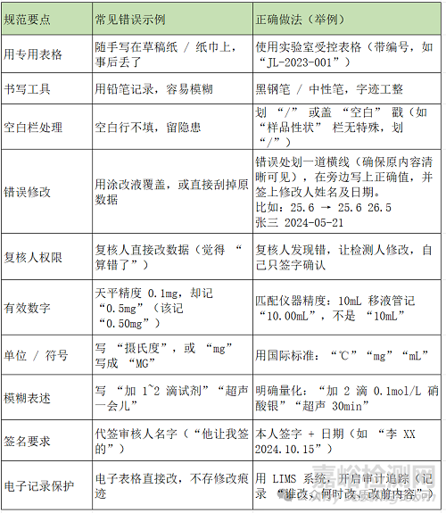 實(shí)驗(yàn)原始記錄要求與注意事項(xiàng)匯總