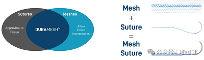 【創(chuàng)新醫(yī)械】DURAMESH:全球唯一的網(wǎng)狀縫線獲批上市
