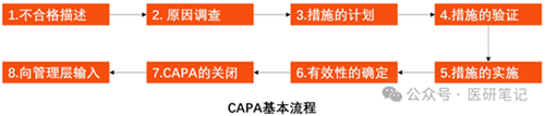 醫(yī)療器械糾正預(yù)防措施CAPA的基本流程