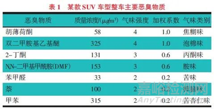 全二維GC-高分辨質譜-嗅辨聯(lián)用溯源汽車車內氣味技術