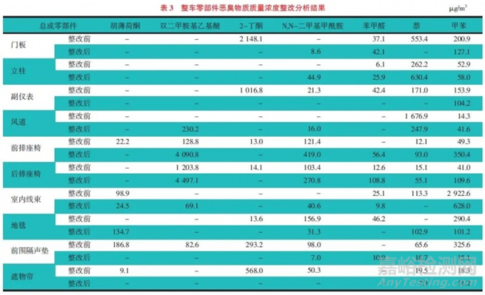 全二維GC-高分辨質譜-嗅辨聯(lián)用溯源汽車車內氣味技術